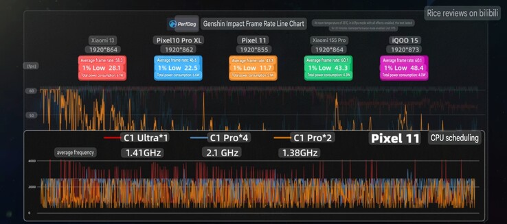 Gemiddelde framerate en klokwaarden van de Pixel 11 in Genshin Impact