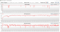 GPU-metingen tijdens de Witcher 3 test (stille modus)