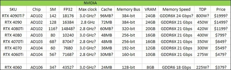 Nvidia GeForce RTX 40 grafiek. (Afbeelding bron: @Kepler_L2)