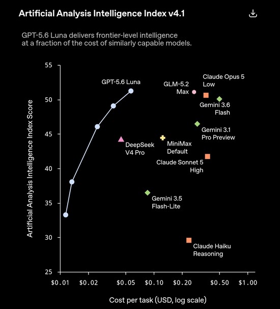 GPT-5.6 Luna scoort boven de 51 op de v4.1-index van Artificial Analysis tegen een prijs van ongeveer $0,05 per taak, waarmee het gelijk staat aan of beter presteert dan concurrenten die 5 tot 10 keer meer kosten, zoals Claude Opus 5 Low en Gemini 3.6 Fla