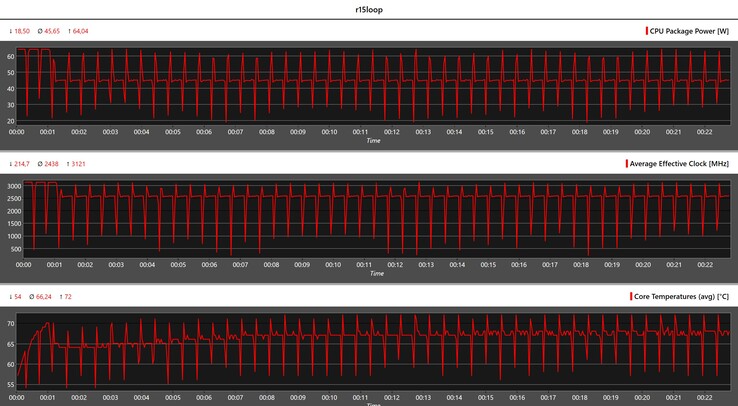 CPU statistieken tijdens de Cinebench R15 loop
