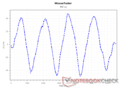 Sensor xCounts bij 400 DPI