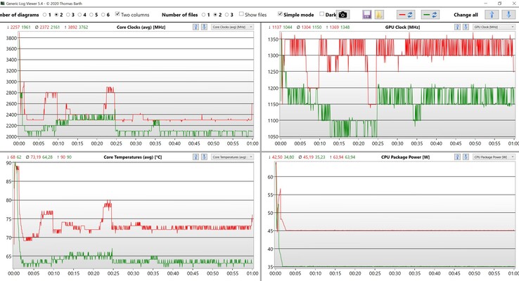 CPU en iGPU gegevens stresstest (rood: Prestaties, groen: Gebalanceerd)