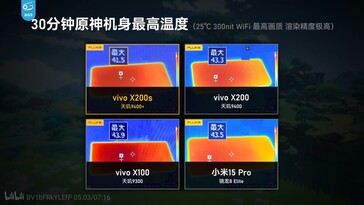 De Vivo X200s loopt koeler dan de Xiaomi 15 Ultra in identieke omstandigheden.