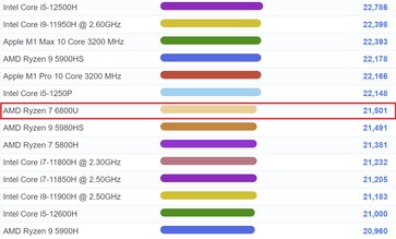 Ryzen 7 6800U grafiek plaatsen. (Afbeelding bron: PassMark)