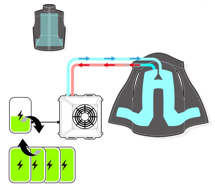 Het Shiftall ChillerX koelvest circuleert water door het vest om overtollige warmte van het lichaam weg te trekken, terwijl een Peltier-koeler op de rug warmte afvoert naar de omringende lucht. (Afbeelding bron: Shiftall)
