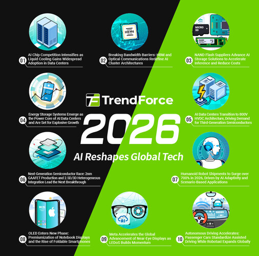 TrendForce: De technologietrends van 2026. (Infographic: TrendForce)