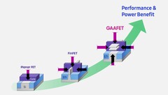 Samsung noemt GAAFET het beste sinds, nou ja... FinFET. (Bron: Samsung)