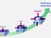 Samsung noemt GAAFET het beste sinds, nou ja... FinFET. (Bron: Samsung)