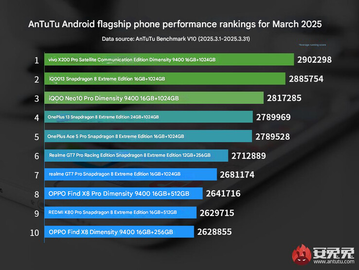 AnTuTu maart 2025 ranglijst van prestaties van vlaggenschip telefoons (Afb. bron: AnTuTu - machine vertaald)