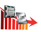 De gecombineerde verkoop van AMD Ryzen en Intel Core CPU's is aanzienlijk gedaald.