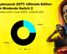 Een grafiek met de verkoopratio van Cyberpunk 2077 voor Nintendo Switch 2 in zowel fysieke als digitale media (bron: CD Projekt Red)