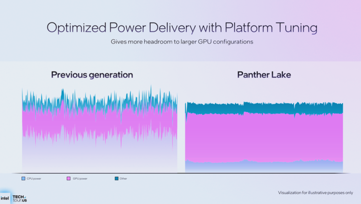 Panther Lake stroomvoorziening (bron: Intel)