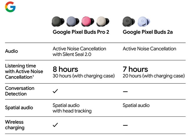 De Pixel Buds Pro 2 blijft het premium paar oordopjes van Google. (Afbeeldingsbron: Evan Blass)