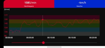 Gemeten waarden van de Polar H10 borstband