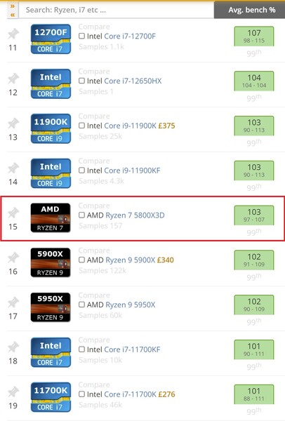 AMD Ryzen 7 5800X3D rangschikking. (Afbeelding bron: UserBenchmark)