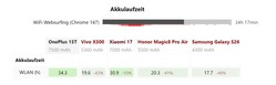 OnePlus 15T batterijlevensduur vergelijking