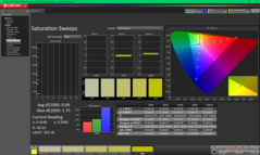 Verzadigingsvegen na kalibratie