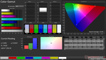 2D sRGB-kleurengamma: 57,5%