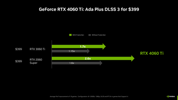 RTX 4060 Ti met en zonder framegeneratie. (Bron: Nvidia)