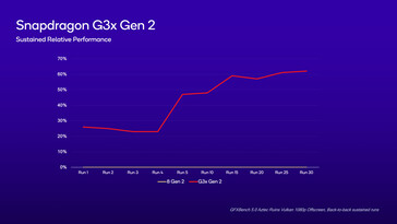Snapdragon G3x Gen 2 - Langdurige prestaties ten opzichte van Snapdragon 8 Gen 2. (Bron: Qualcomm)