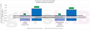 Intel Xe-LPG prestaties. (Bron: igor'sLab/Intel)