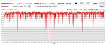 De Witcher 3: CPU kloksnelheid