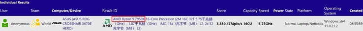 AMD Ryzen 9 7950X. (Beeldbron: SiSoftware)