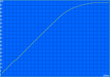 Oplaadcurve