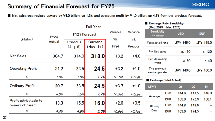 (Afbeeldingsbron: Seiko)