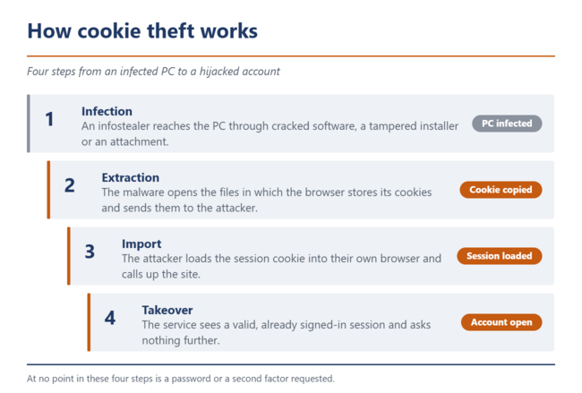 Cookiediefstal in vier stappen