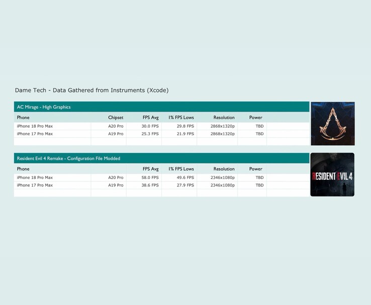 Gameprestaties van de iPhone 18 Pro Max en iPhone 17 Pro Max in Assassin’s Creed Mirage en Resident Evil 4.