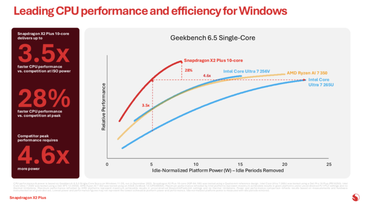 Snapdragon X2 Plus single core prestaties vs de concurrentie. (Afbeeldingsbron: Qualcomm)