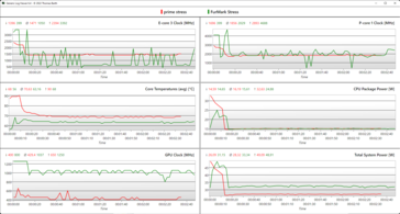 rood: CPU stress, groen: GPU stress