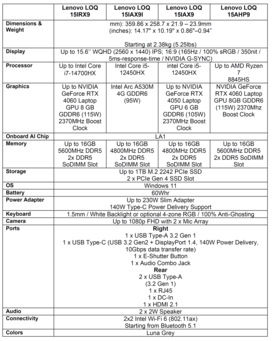 Lenovo LOQ 15-serie - Specificaties. (Bron: Lenovo)