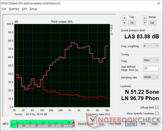 Roze ruis bij maximaal volume. De basweergave is slecht, zelfs naar laptop-normen, zoals blijkt uit de scherpe daling bij ~1k Hz