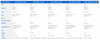 AAEON GENE-ADN6 SKU's