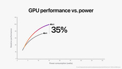 Apple M2 10-core GPU vs M1 8-core GPU. (Beeldbron: Apple)
