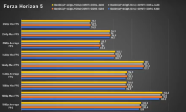 Intel Core i5-13600K Forza Horizon 5 (afbeelding via Bilibili)