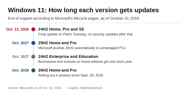 Windows 11: Ondersteuningsdatums voor versies 24H2, 25H2 en 26H2
