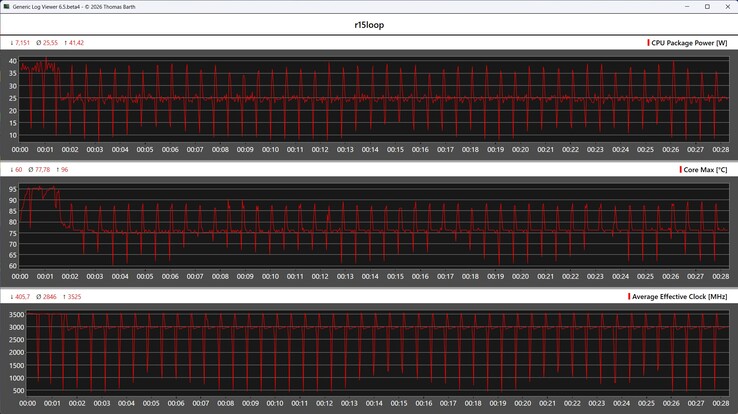 CPU-statistieken tijdens de Cinebench R15-lus