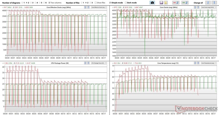 Log-analyse van de Cinebench R15 Loop met Generic Log Viewer - Rood: Netwerk werking, Groen: Batterijvoeding