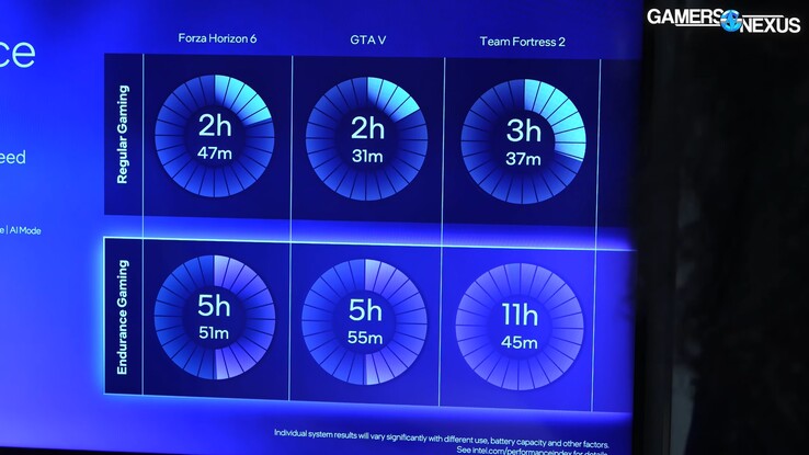 Intel Arc G3 Extreme Endurance Gaming batterijduurverbeteringen.