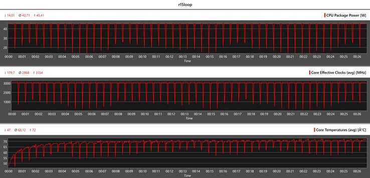 CPU gegevens tijdens de Cinebench R15 loop