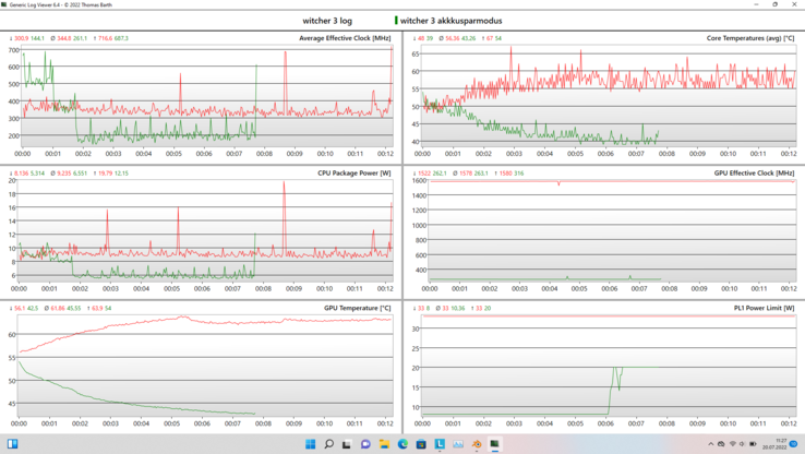 In de batterijbesparende modus (Lenovo Vantage), zakt de GPU naar ~270 MHz.