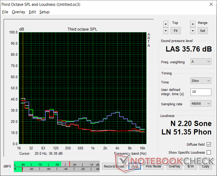 Ventilatorgeluidsprofiel (Wit: Achtergrond, Rood: Systeem in rust, Blauw: 3DMark 06, Groen: Prime95 stress)