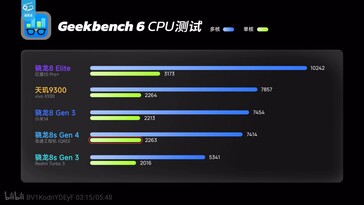De Snapdragon 8s Gen 4 vertoont gelijkenis met de Snapdragon 8 Gen 3 op Geekebench.