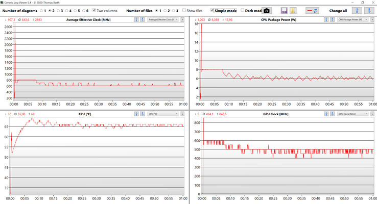 CPU-gegevens stress test