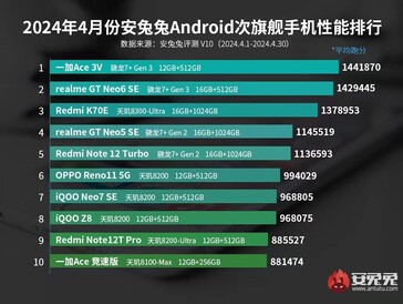 AnTuTu mid-range prestatielijst van april 2024 (Afb. bron: AnTuTu)