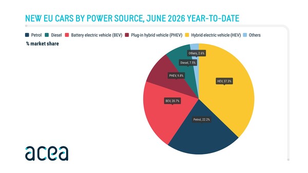 ACEA News: Autoregistraties in de EU naar aandrijfbron, juni 2026 2